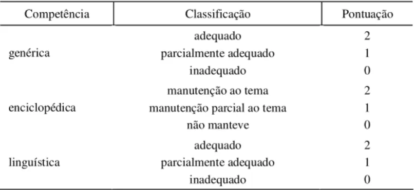 TABELA 1. Critérios de pontuação de análise das produções escritas.