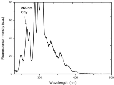 Figure 1. (a): Standard sample fluorescence spectrum (PAH Mix) for a ∆λ = 40 nm, with the  identification of peaks for BaP λ Max  = 366 nm
