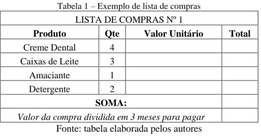 Tabela 1 – Exemplo de lista de compras   LISTA DE COMPRAS Nº 1 