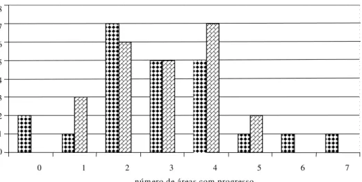 FIGURA 3. Número de sujeitos e número de áreas com progresso no Perfil Funcional da Comunicação e no Desempenho Sócio-Cognitivo.