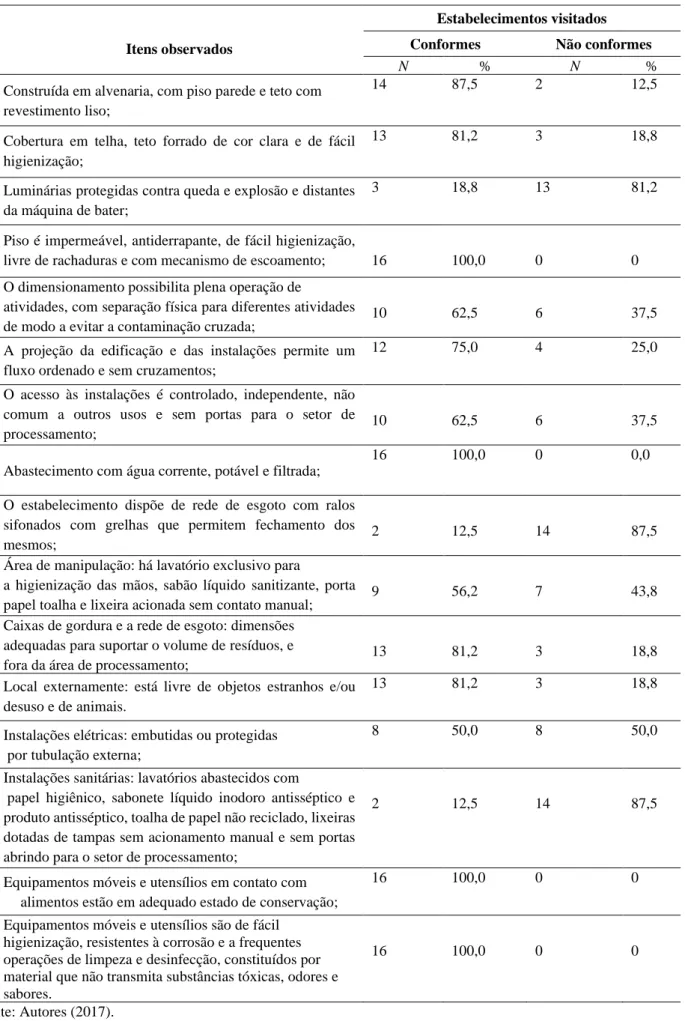 Tabela 1: Percentual segundo verificação dos itens de estrutura física em estabelecimentos de venda de açaí em Marituba- Marituba-PA
