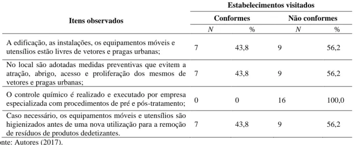 Tabela 3: Percentual segundo verificação dos itens de controle de vetores e pragas urbanas em estabelecimentos de venda  de açaí em Marituba-PA