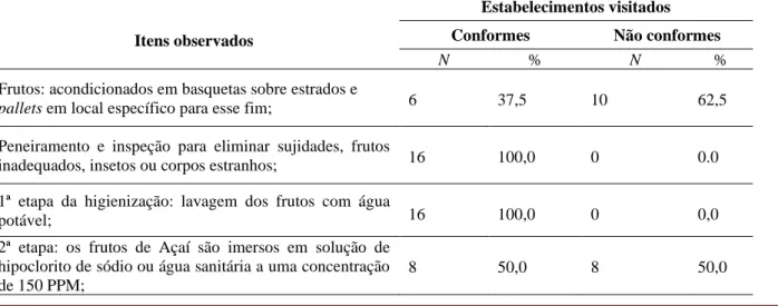 Tabela 5: Percentual segundo verificação dos itens de processamento dos frutos em estabelecimentos de venda de açaí  em Marituba-PA