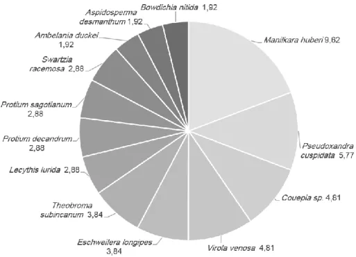 Figura 4 - Espécies com maior porcentagem em utilização como forófito do cipó-titica (Heteropsis spp.), Porto Grande,  Amapá, Brasil