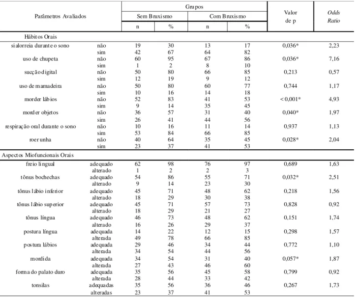 TABELA 1. Comparação dos grupos com e sem bruxismo quanto aos hábitos orais e aspectos miofuncionais orais.