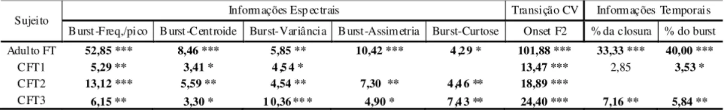 TABELA 1. Valores de F obtidos no Modelo Linear Hierárquico na comparação das produções do contraste entre as oclusivas /t/ e /k/ no contexto da vogal /a/ das produções do adulto típico e das crianças pertencentes ao G3