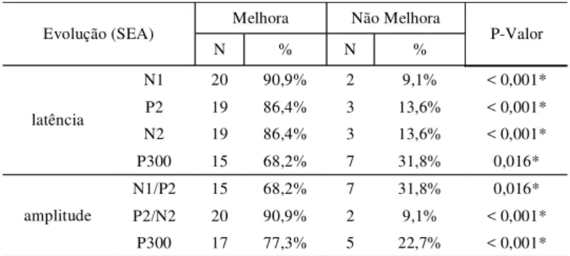 TABELA 3. Estudo da evolução da latência e amplitude dos componentes N1, P2, N2 e P300 em crianças com transtorno fonológico submetidas à terapia fonoaudiológica (subgrupo estudo A).