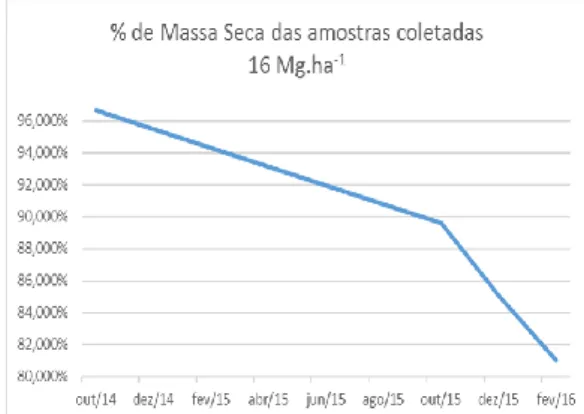 Figura 2-Taxa de decomposição da Palhada de Cana-de-açúcar quando deixados sobre o solo 16 Mg ha-1 em  Goianésia