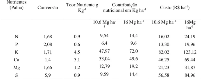 Tabela 1- Conversão do custo dos nutrientes deixados pela palhada e o aporte nutricional da palhada ao solo  Nutrientes 
