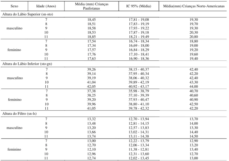 TABELA 1. Comparação das medidas antropométricas orofaciais da região nasolabial.