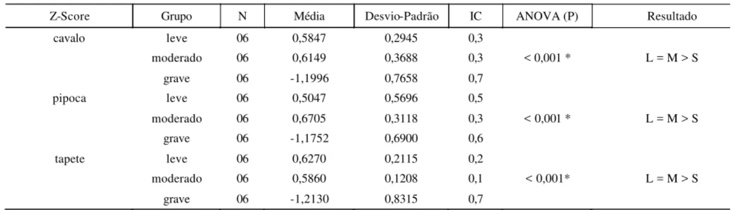 TABELA 1. Comparação das taxas de elocução entre os grupos de gagos classificados de acordo com a gravidade da gagueira.