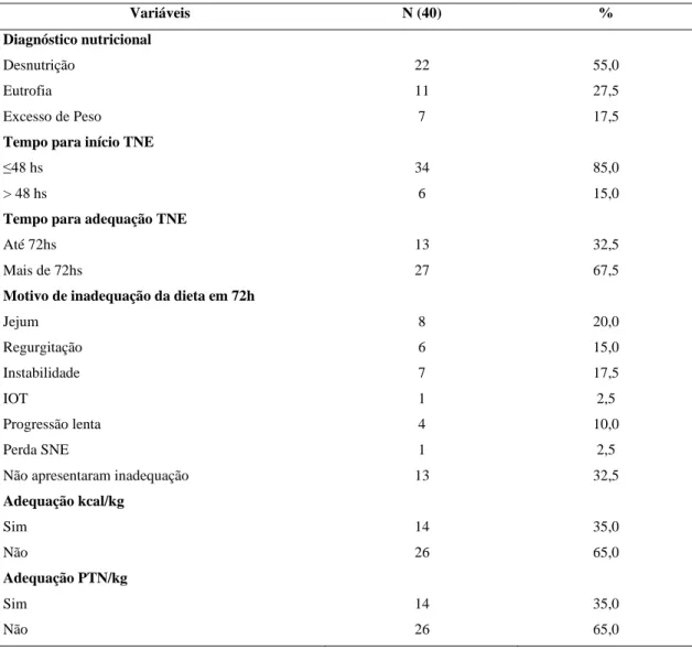Tabela 1 - Variáveis nutricionais dos pacientes internados na Unidade de terapia intensiva do Hospital dos  Servidores do Estado, Recife- Pernambuco, 2016