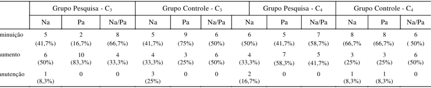 TABELA 3. Estudo comparativo da evolução da latência e amplitude do P300 nos grupos pesquisa e controle, pré e pós terapia   fonoaudiológica.