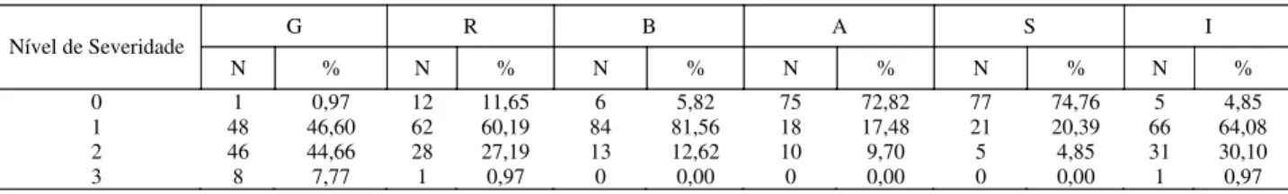 TABELA 2. Distribuição do escore total do QVV por intervalos dos escores.