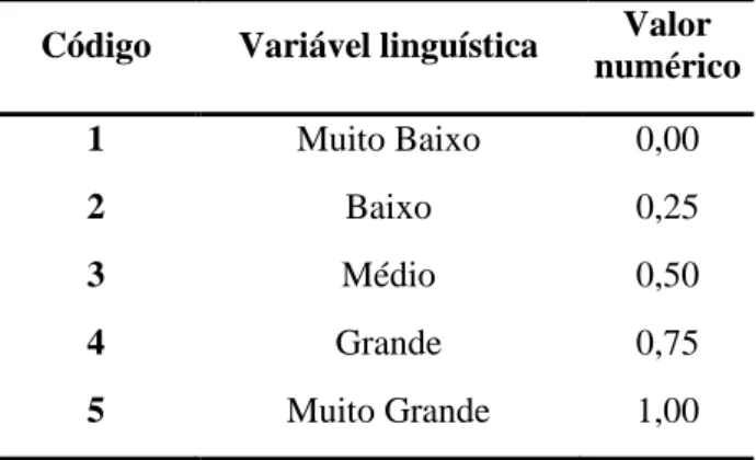 Tabela 1 – Valor numérico por variável linguística. 