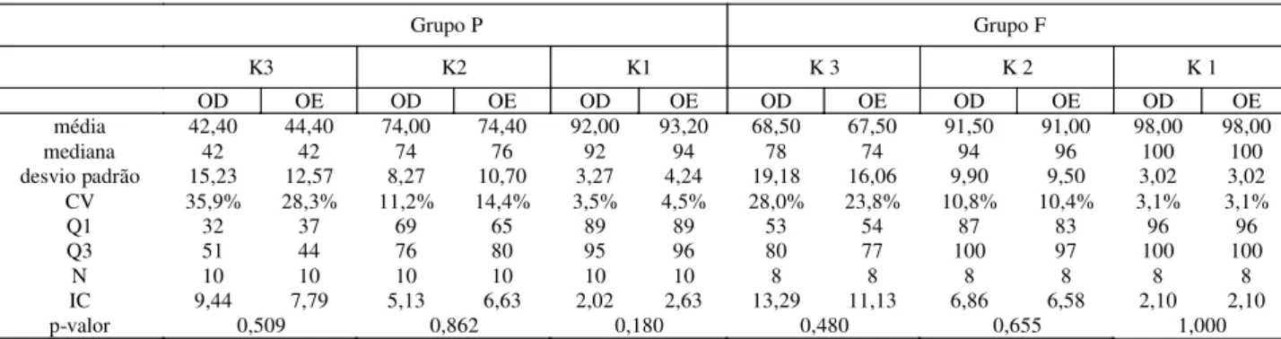 TABELA 1. Análise descritiva do IPRF encontrado no grupo de fonoaudiólogas (F) e acompanhantes de pacientes (P), com fatores de compressão (K) 3, 2 e 1, para orelha direita e esquerda.