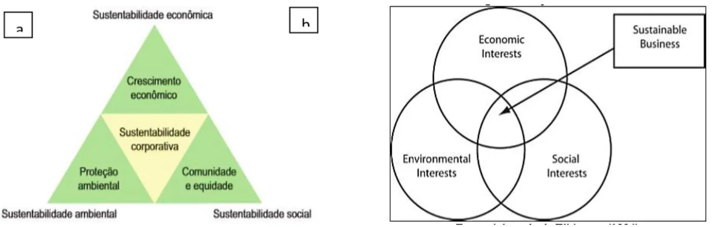 Figura 4 – a) Tripé para a sustentabilidade corporativa atualizado; b) Tripé elaborado por Elkington em  1994