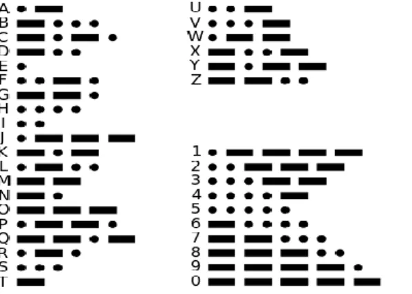 Figura 4 – Caracteres utilizados para transmissão de mensagens a distância via Código Morse