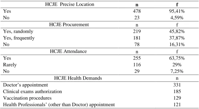Table 5 - Expectations regarding the health service: location, motivation and health demands