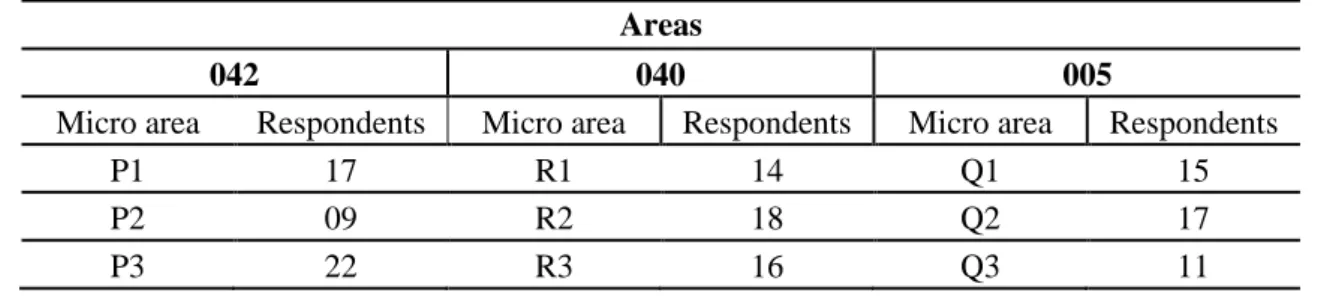 Table 2 shows the distribution of questionnaires administered to the participants into the 32  micro areas belonging to the HCJE, with an average of 15.66 instruments applied in each micro area