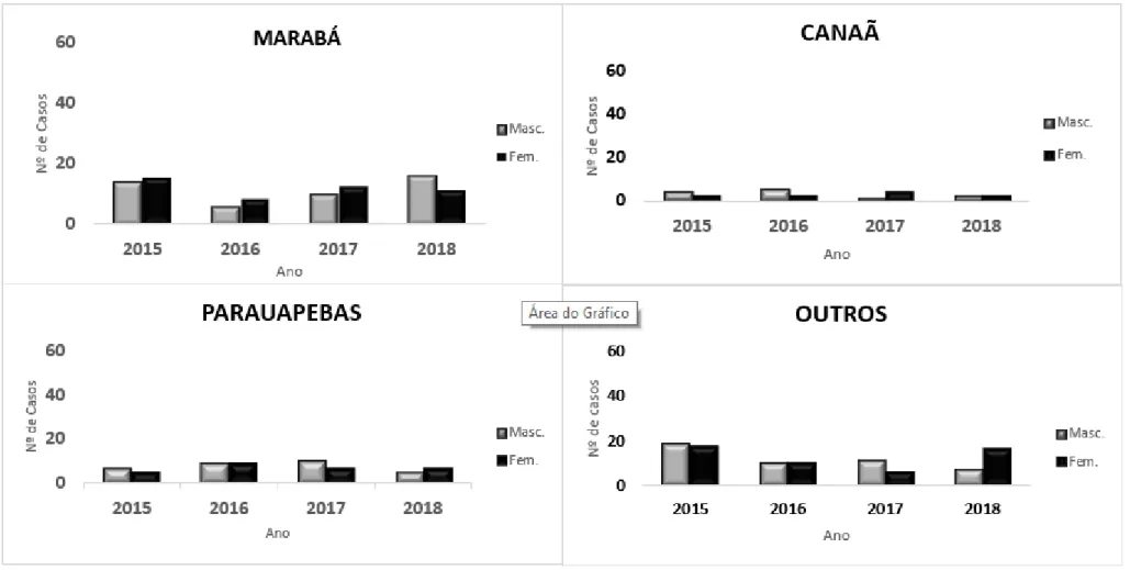 Gráfico 1: Casos de hanseníase infantil entre os anos de 2015 a 2018 por sexo nos municípios de Marabá, Canaã dos Carajás, Parauapebas e outros municípios da  região de Carajás