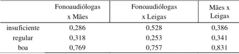 TABELA 2. Grau de concordância da inteligibilidade (I) entre os grupos de julgadores.