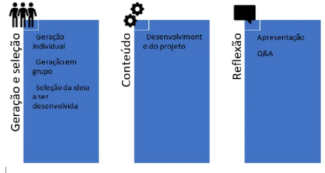 Figura 1 - Momentos e etapas da metodologia Diseño Incremental de Experiencias Interdisciplinarias 