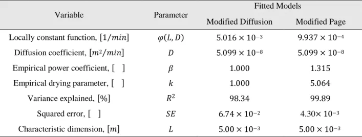 Table 4. Parameters estimates for a 1.0 cm thick thin-layer of pineapple residue dried at  60C  , with an  airflow of 1.5 m/s