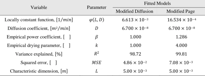 Table 5. Parameters estimates for a 1.0 cm thick thin-layer of pineapple residue dried at  70C  , with an  airflow of 1.5 m/s