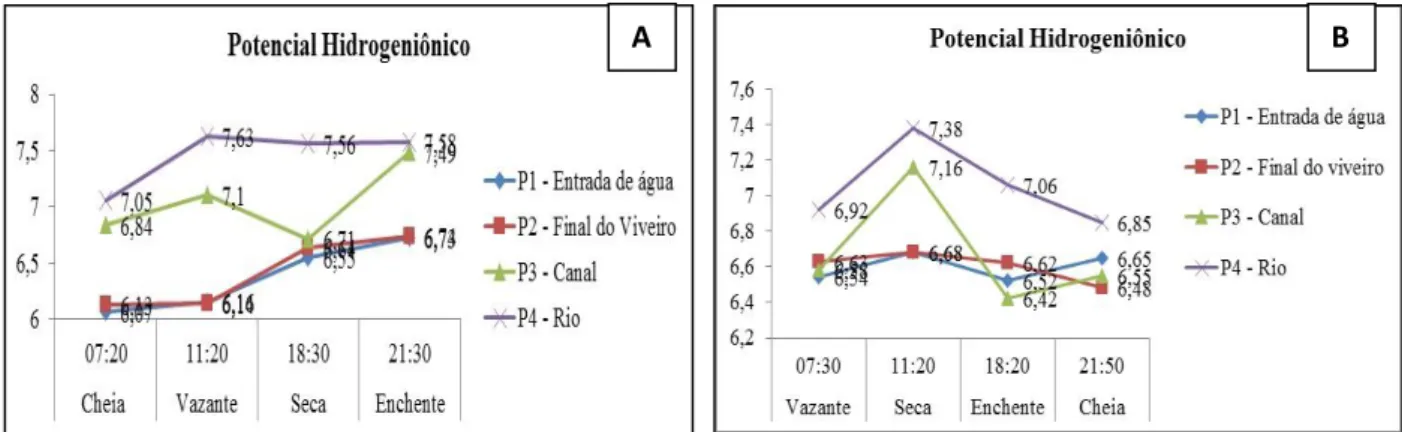 Figura 03 - Variação do Potencial Hidrogeniônico nos 4 pontos de análise em períodos de águas baixas (A) e águas altas  (B), na piscicultura de Guajará, Cametá – PA