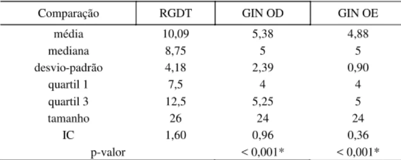 TABELA 3. Estudo comparativo entre os resultados obtidos no RGDT e no GIN por orelha no sexo masculino e feminino.