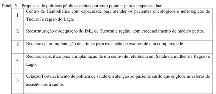 Tabela 5 – Propostas de políticas públicas eleitas por voto popular para a etapa estadual