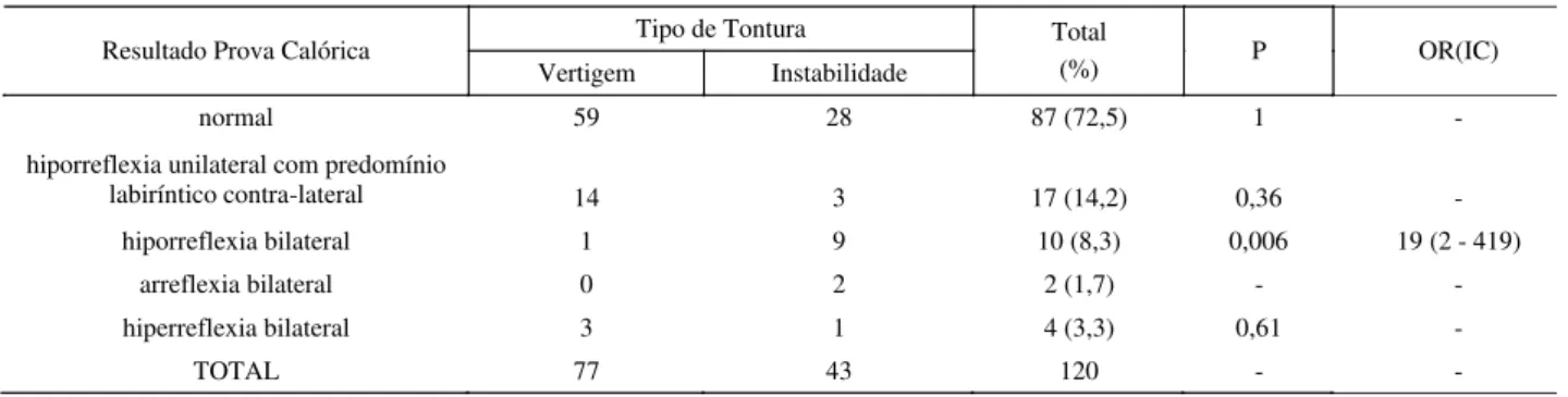 TABELA 1. Correlação entre resultados da prova calórica e tipos de tontura em 120 idosos com sintomas otoneurológicos.