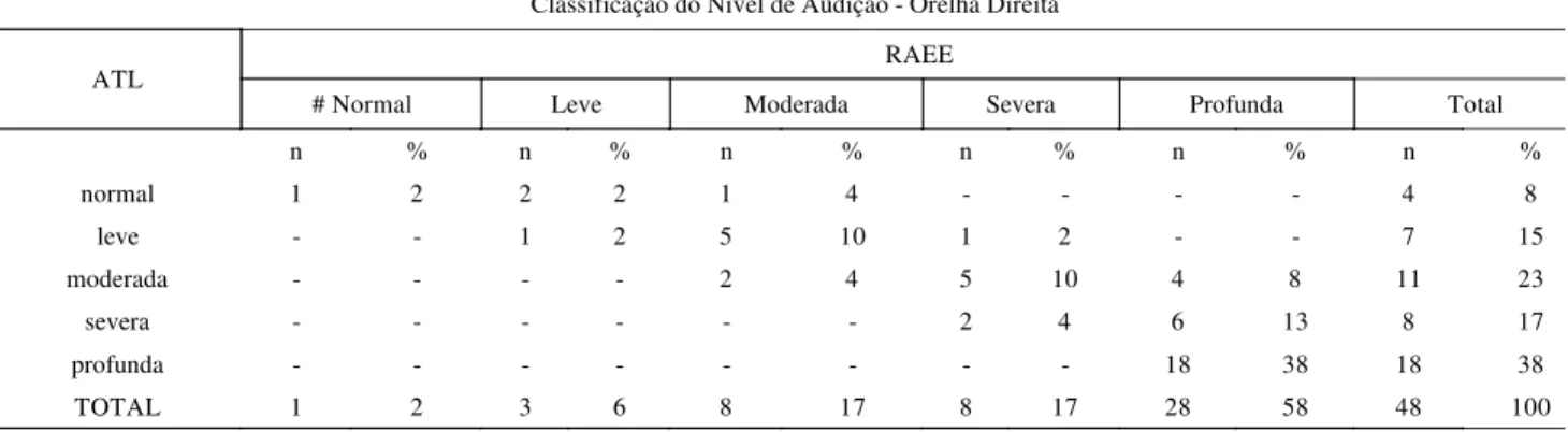 TABELA 1. Distribuição da casuística de acordo com a classificação do nível de audição encontrado para a orelha direita, definida pela média dos limiares das freqüências de 0,5 a 4k Hz da ATL e RAEE.