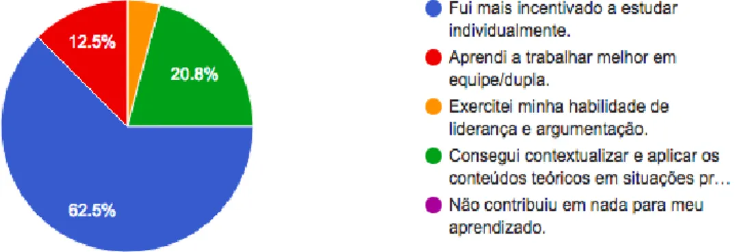 Figura  6  -  Respostas  dos  alunos  relacionadas às  contribuições  das  metodologias  ativas  ao  seu  aprendizado