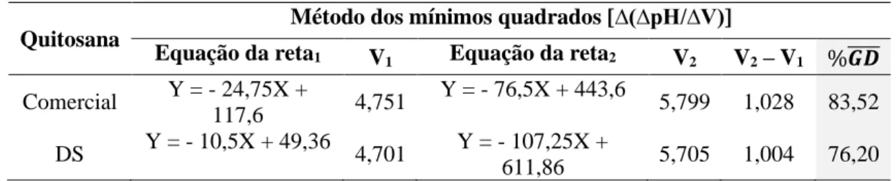 Tabela 3. Dados obtidos pela aplicação do método dos mínimos quadrados. 