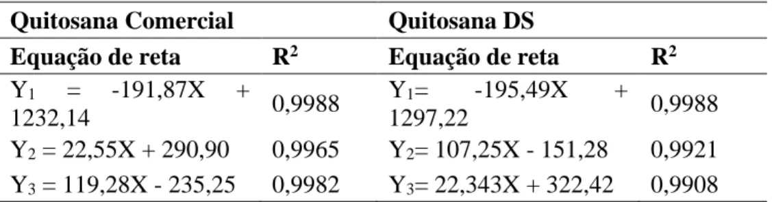 Tabela 6. Equações de reta para as curvas de titulação condutimétrica. 