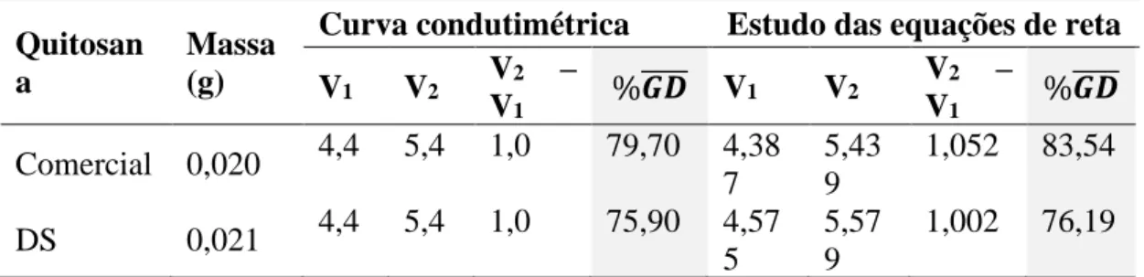 Tabela 7. Dados obtidos na curva de titulação condutimétrica e no estudo das equações de reta