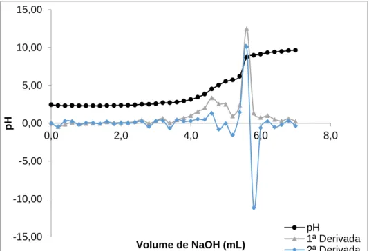 Figura 3. Curva de titulação potenciométrica (pH) para a quitosana sintetizada (DS). 