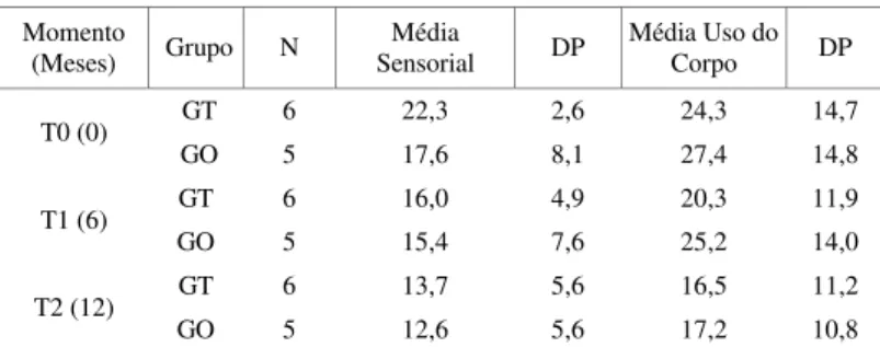 TABELA 2. Estatísticas descritivas para os escores nas áreas sensorial e uso do corpo e objeto do ABC/ICA, por grupo, nos três momentos.