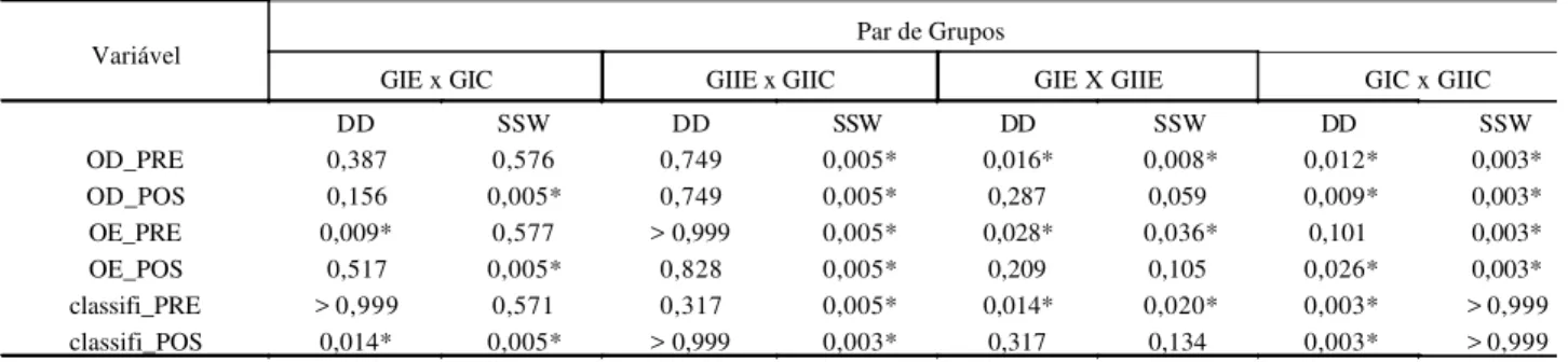 TABELA 1. Comparação intragrupo dos escolares de GIe, GIc, GIIe e GIIc no teste dicótico de dígitos e SSW com o teste de Mann- Mann-Whitney.