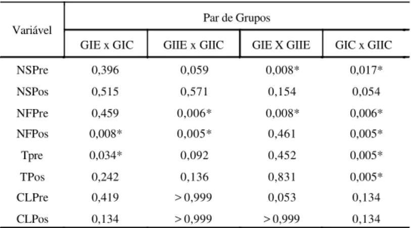 TABELA 2. Comparação intragrupo dos escolares de GIe, GIc, GIIe e GIIc na avaliação de consciência fonológica (CONFIAS).