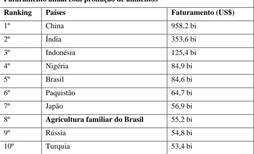 Tabela 1: Faturamento anual com produção de alimento, 2018, MAPA. 
