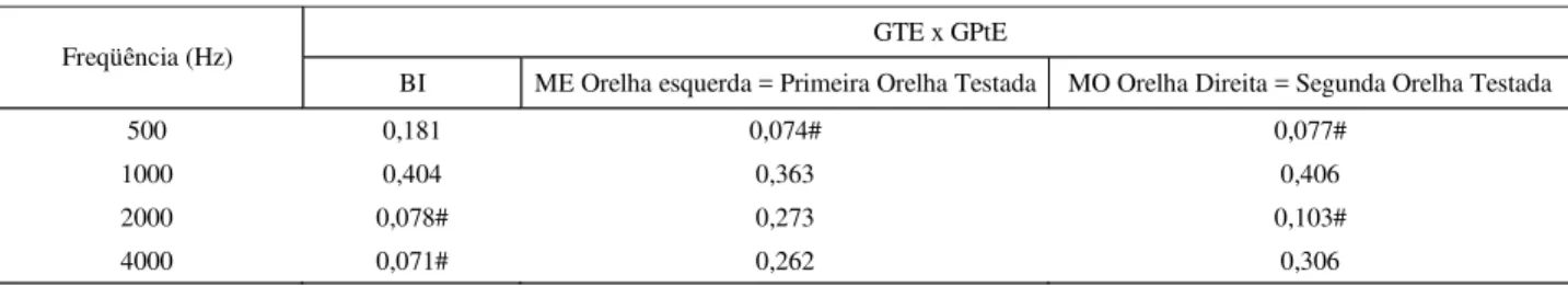 TABELA 4. P-valores calculados para comparação do resultado do teste RGDT entre os subgrupos termo e pré-termo que iniciaram pela orelha esquerda considerando a apresentação binaural e a  monoaural à orelha esquerda ( primeira e segunda orelha testada).