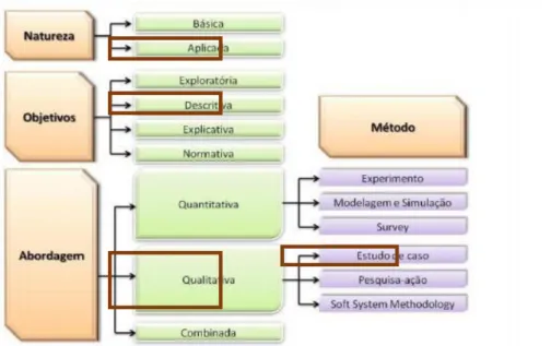 FIGURA 1 – Metodologia de pesquisa em Engenharia de Produção 