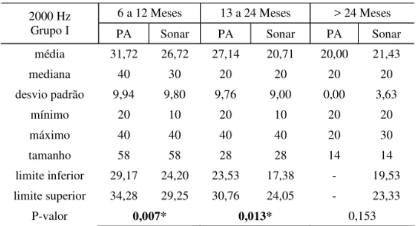 TABELA 10. Comparação entre NMR com tom puro modulado em freqüên- freqüên-cia versus sons instrumentais filtrados e normalizados em amplitude e duração em crianças com audição normal, na freqüência de 4000Hz.
