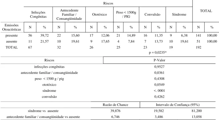 TABELA 9. Distribuição dos riscos segundo emissões otoacústicas na orelha direita. Riscos  Infecções  Congênitas  Antecedente Familiar /  Consangüinidade  Ototóxico  Peso &lt; 1500g 