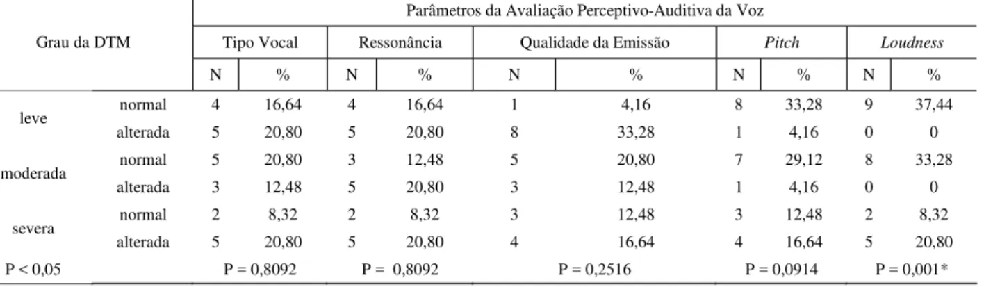 TABELA 1. Distribuição relativa do grau de sintomatologia de DTM com os parâmetros da avaliação perceptivo-auditiva da voz.