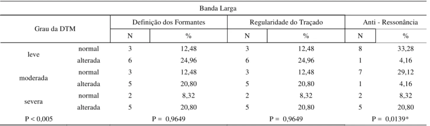 TABELA 3. Distribuição relativa do grau de sintomatologia de DTM com os parâmetros acústicos da espectrografia de Banda Larga.