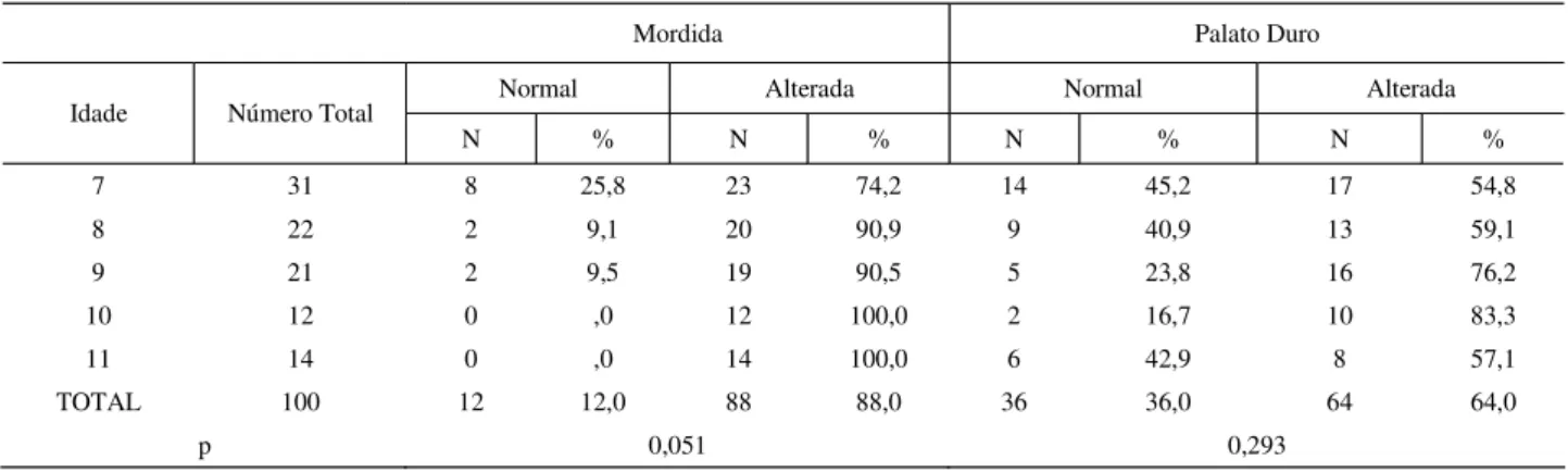 TABELA 3. Número e porcentagem de crianças de acordo com a mordida e o palato duro, segundo a idade.